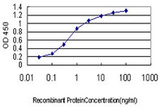 GAS2L3 Antibody in ELISA (ELISA)