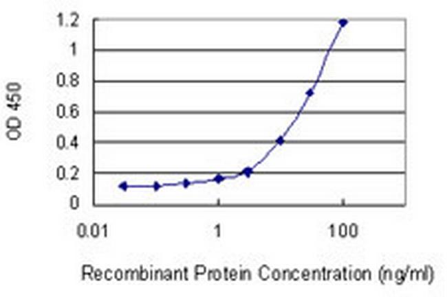 LYPD5 Antibody in ELISA (ELISA)