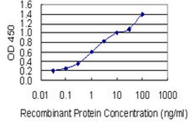 FBXO43 Antibody in ELISA (ELISA)