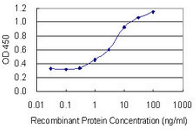 NANOS3 Antibody in ELISA (ELISA)