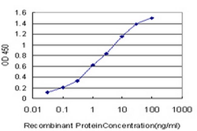 GPR154 Antibody in ELISA (ELISA)