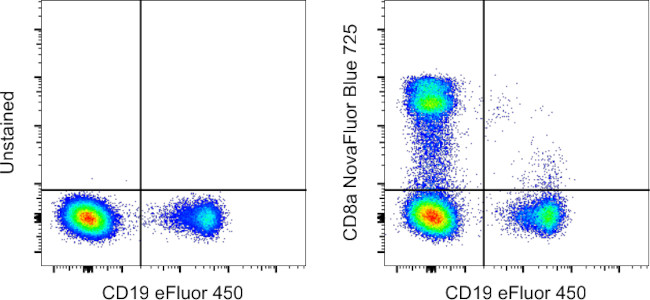 CD8a Antibody in Flow Cytometry (Flow)