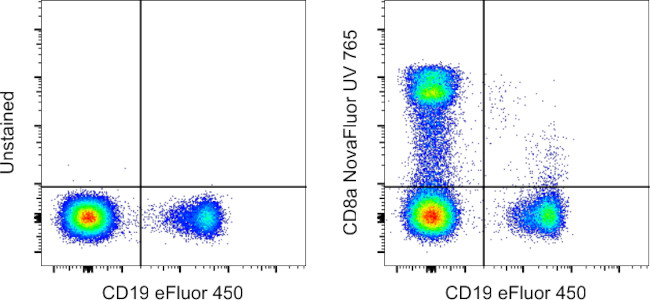 CD8a Antibody in Flow Cytometry (Flow)