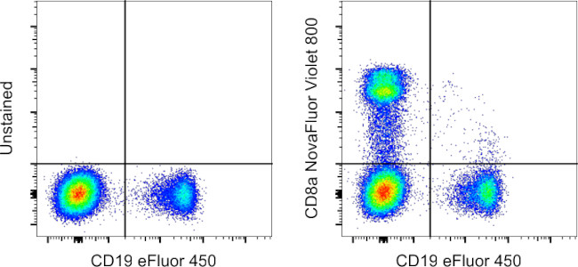 CD8a Antibody in Flow Cytometry (Flow)