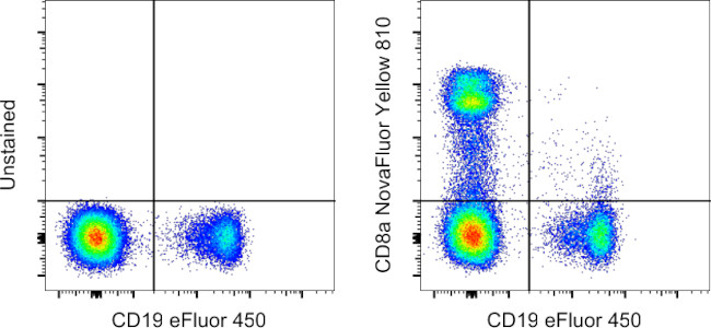 CD8a Antibody in Flow Cytometry (Flow)