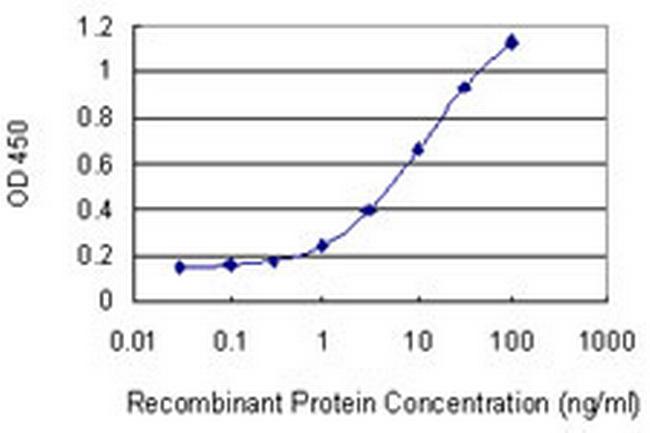 CUEDC1 Antibody in ELISA (ELISA)