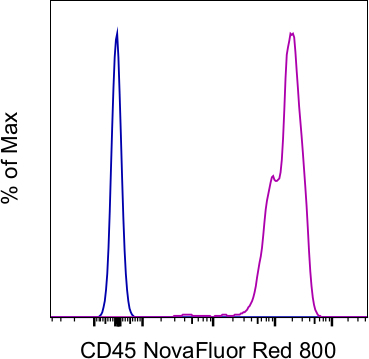 CD45 Antibody in Flow Cytometry (Flow)