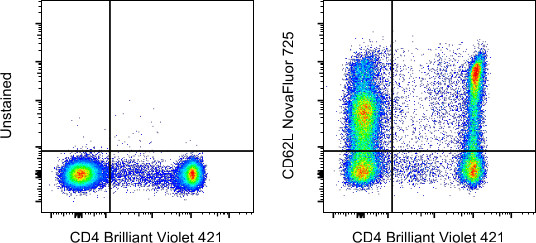 CD62L (L-Selectin) Antibody in Flow Cytometry (Flow)