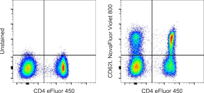CD62L (L-Selectin) Antibody in Flow Cytometry (Flow)