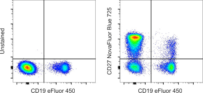 CD27 Antibody in Flow Cytometry (Flow)