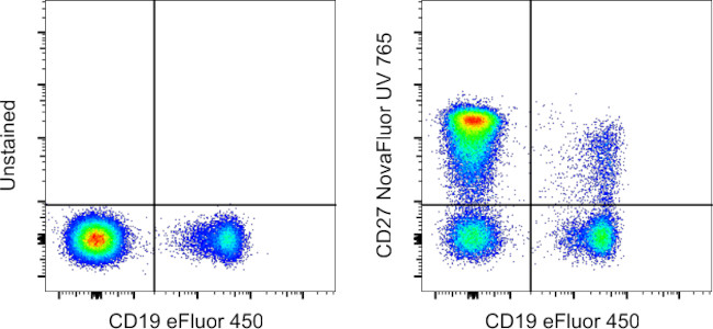 CD27 Antibody in Flow Cytometry (Flow)
