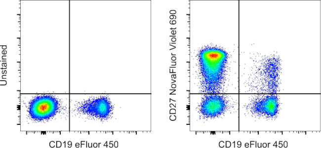 CD27 Antibody in Flow Cytometry (Flow)