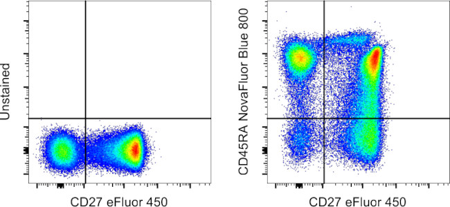 CD45RA Antibody in Flow Cytometry (Flow)