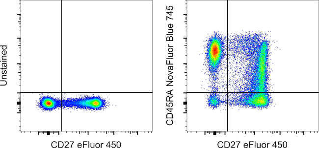 CD45RA Antibody in Flow Cytometry (Flow)