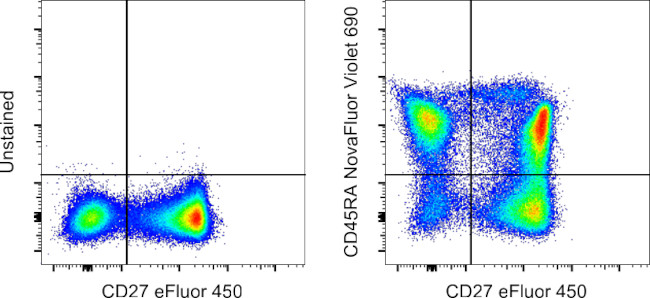 CD45RA Antibody in Flow Cytometry (Flow)