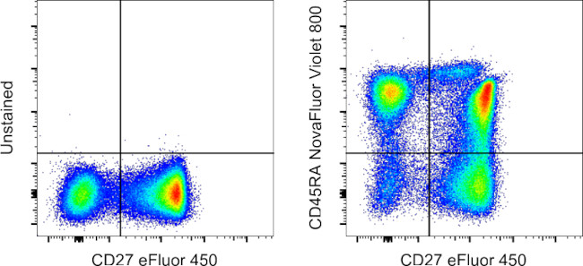 CD45RA Antibody in Flow Cytometry (Flow)