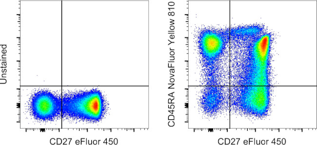 CD45RA Antibody in Flow Cytometry (Flow)