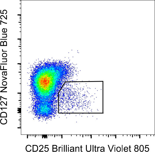 CD127 Antibody in Flow Cytometry (Flow)
