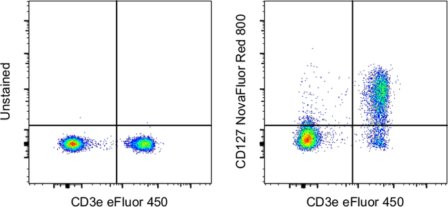 CD127 Antibody in Flow Cytometry (Flow)