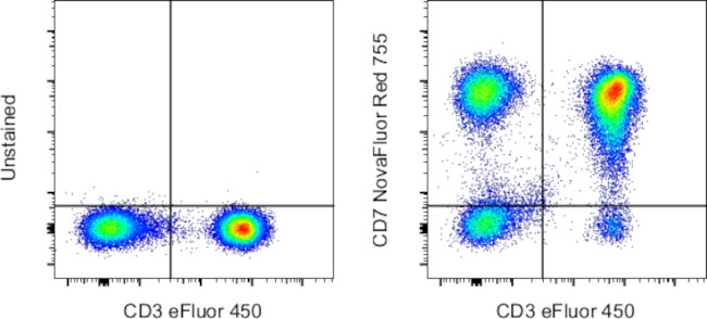 CD7 Antibody in Flow Cytometry (Flow)