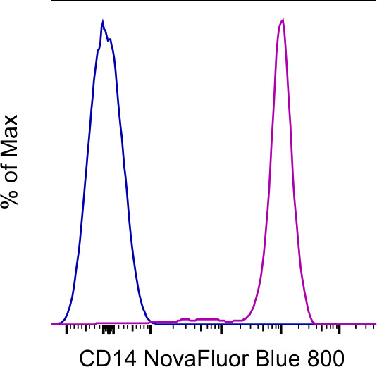 CD14 Antibody in Flow Cytometry (Flow)