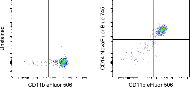 CD14 Antibody in Flow Cytometry (Flow)