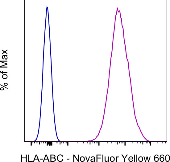 HLA-ABC Antibody in Flow Cytometry (Flow)