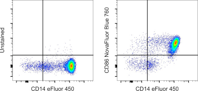 CD86 (B7-2) Antibody in Flow Cytometry (Flow)
