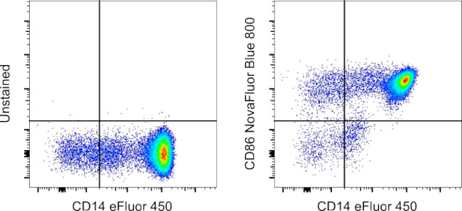 CD86 (B7-2) Antibody in Flow Cytometry (Flow)