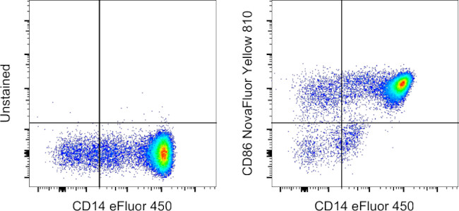 CD86 (B7-2) Antibody in Flow Cytometry (Flow)