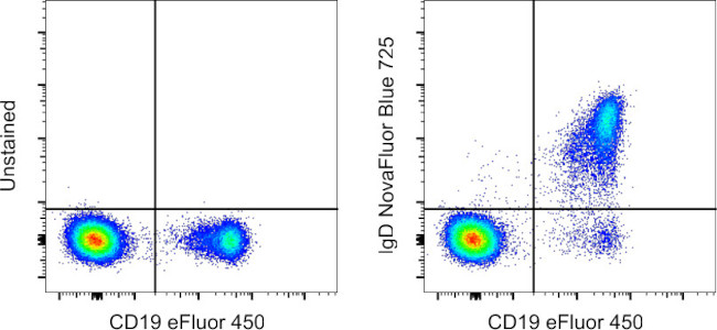Human IgD Antibody in Flow Cytometry (Flow)