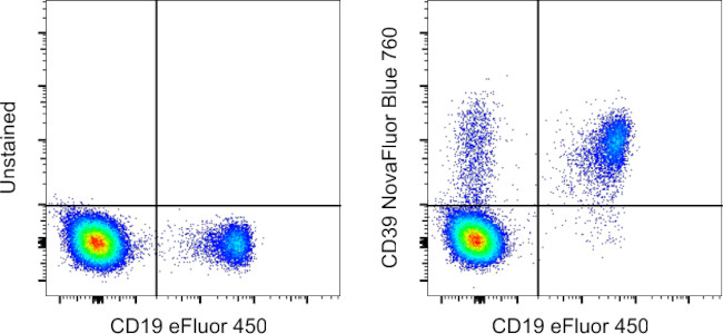 CD39 Antibody in Flow Cytometry (Flow)