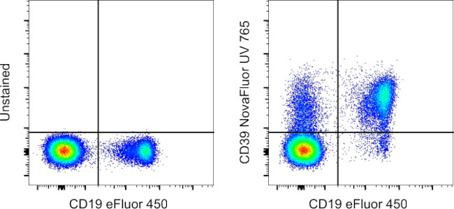 CD39 Antibody in Flow Cytometry (Flow)