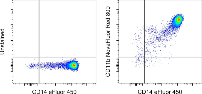 CD11b Antibody in Flow Cytometry (Flow)