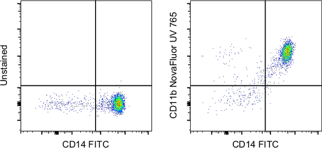 CD11b Antibody in Flow Cytometry (Flow)