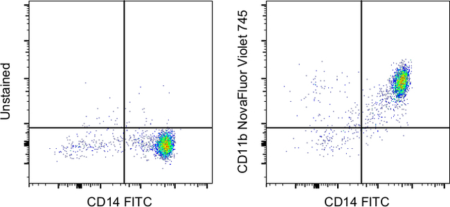CD11b Antibody in Flow Cytometry (Flow)