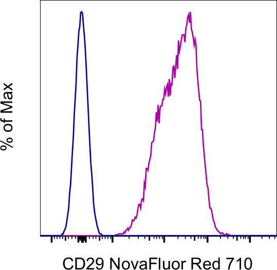 CD29 (Integrin beta 1) Antibody in Flow Cytometry (Flow)