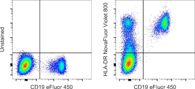 HLA-DR Antibody in Flow Cytometry (Flow)
