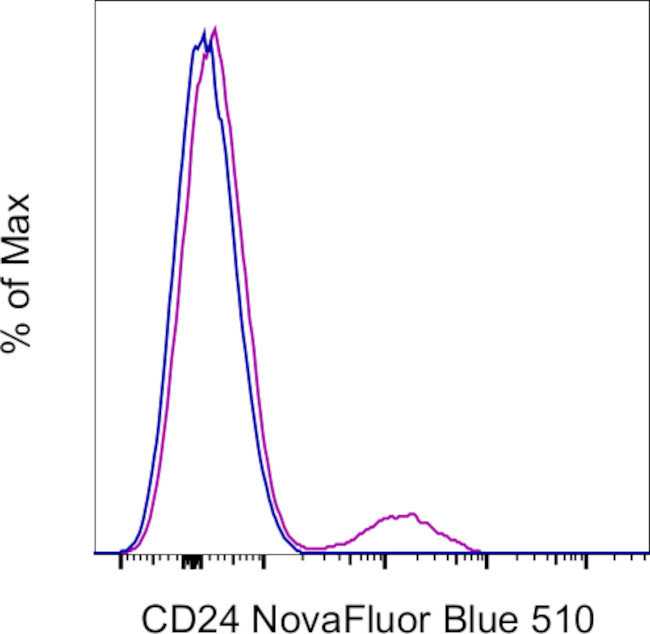 CD24 Antibody in Flow Cytometry (Flow)