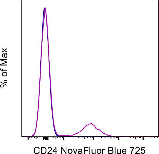 CD24 Antibody in Flow Cytometry (Flow)