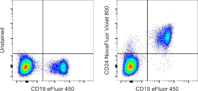 CD24 Antibody in Flow Cytometry (Flow)