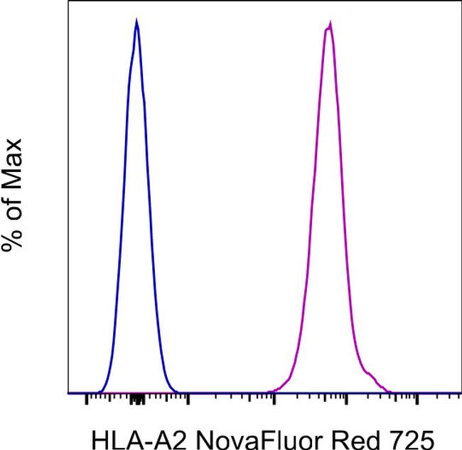 HLA-A2 Antibody in Flow Cytometry (Flow)