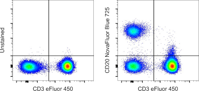 CD20 Antibody in Flow Cytometry (Flow)