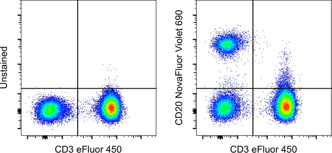 CD20 Antibody in Flow Cytometry (Flow)
