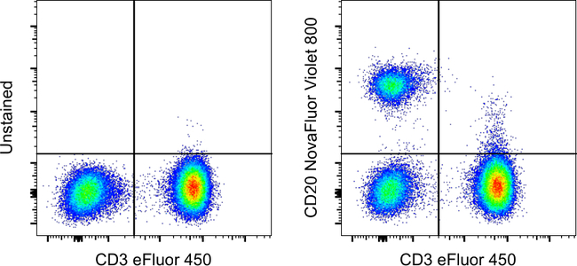 CD20 Antibody in Flow Cytometry (Flow)