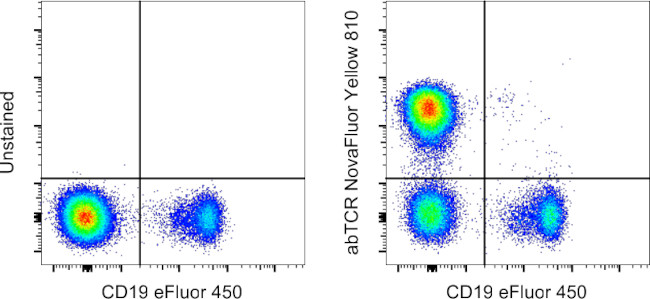 TCR alpha/beta Antibody in Flow Cytometry (Flow)