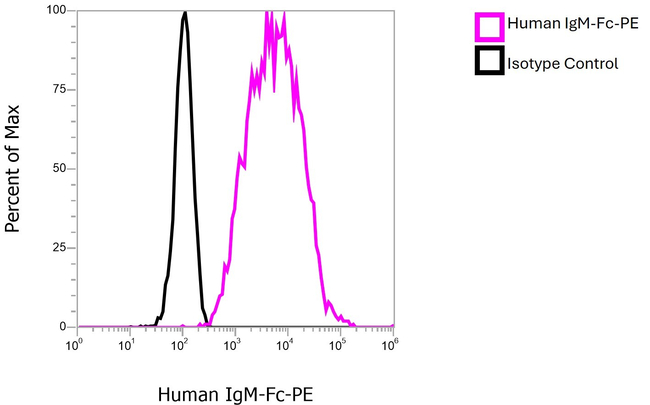 Human IgM Fc Secondary Antibody in Flow Cytometry (Flow)