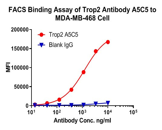 TROP2 Antibody in Flow Cytometry (Flow)