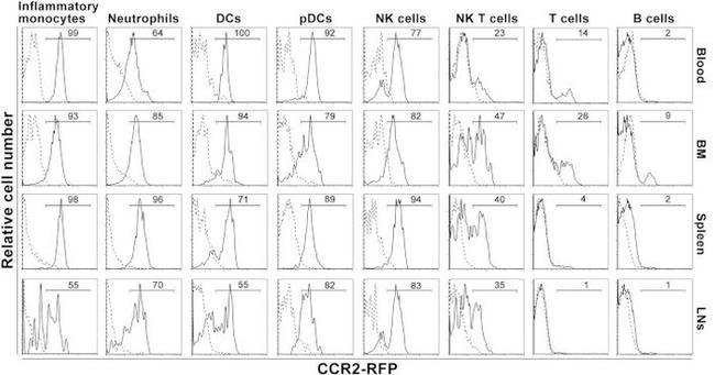 CD3e Antibody in Flow Cytometry (Flow)