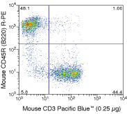 CD3e Antibody in Flow Cytometry (Flow)
